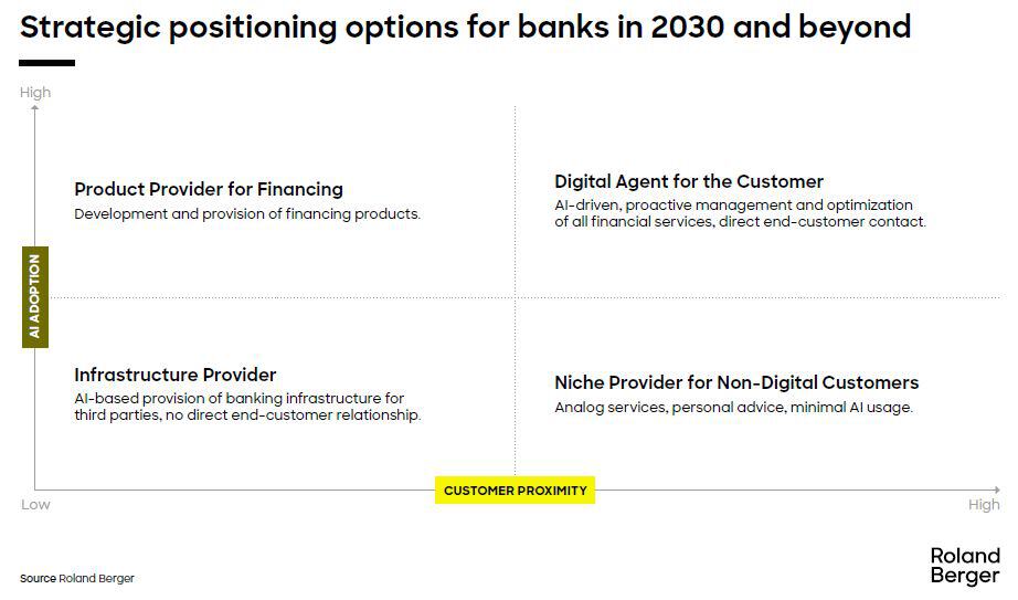 Roland Berger Analyse_AI_Strategic options for banks in 2030 - 4er Schema