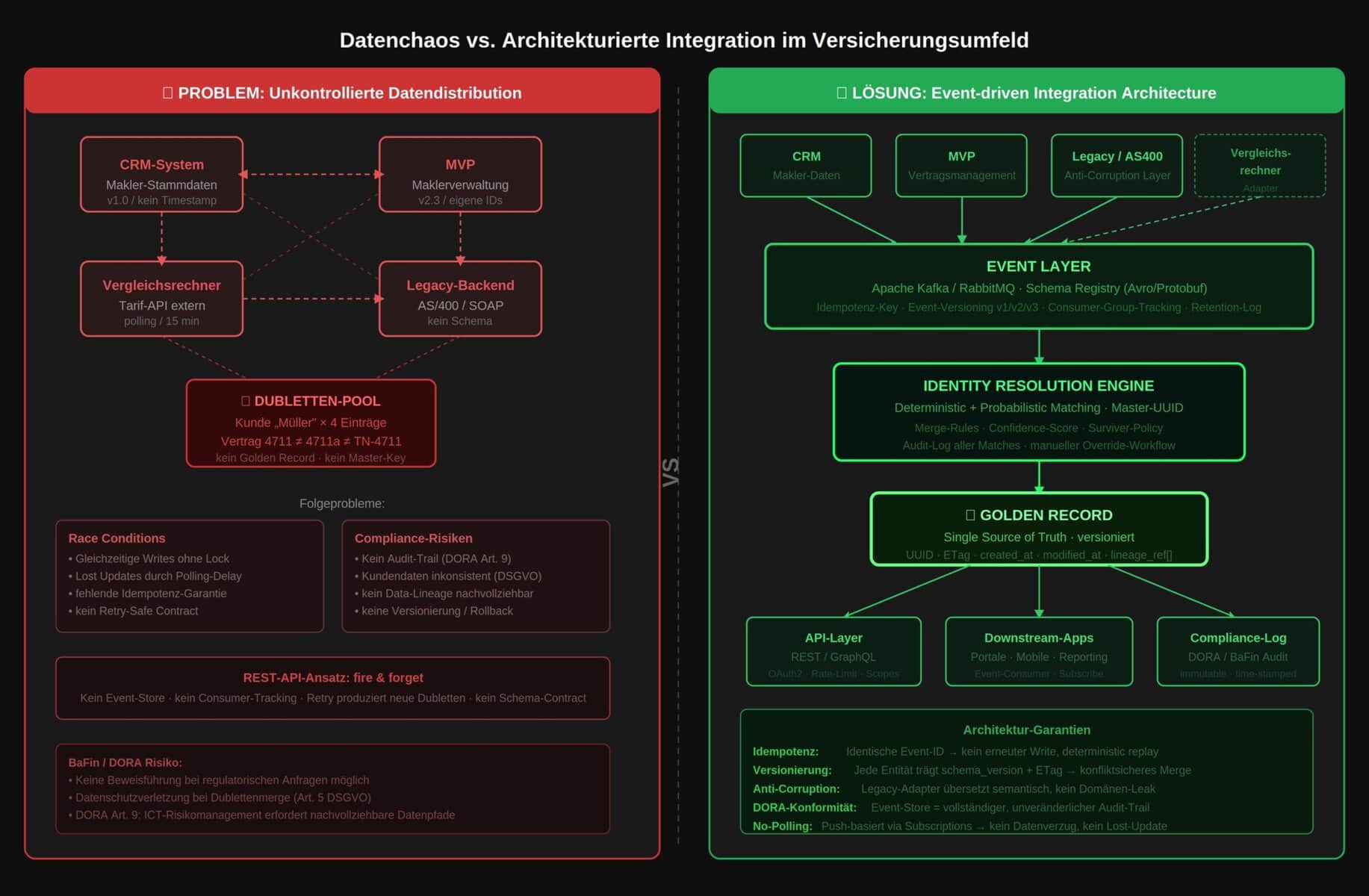 Datenchaos durch unkontrollierte REST-Integration (links) vs. ereignisgesteuerte Architektur mit Golden Record (rechts) <q>Vinlivt