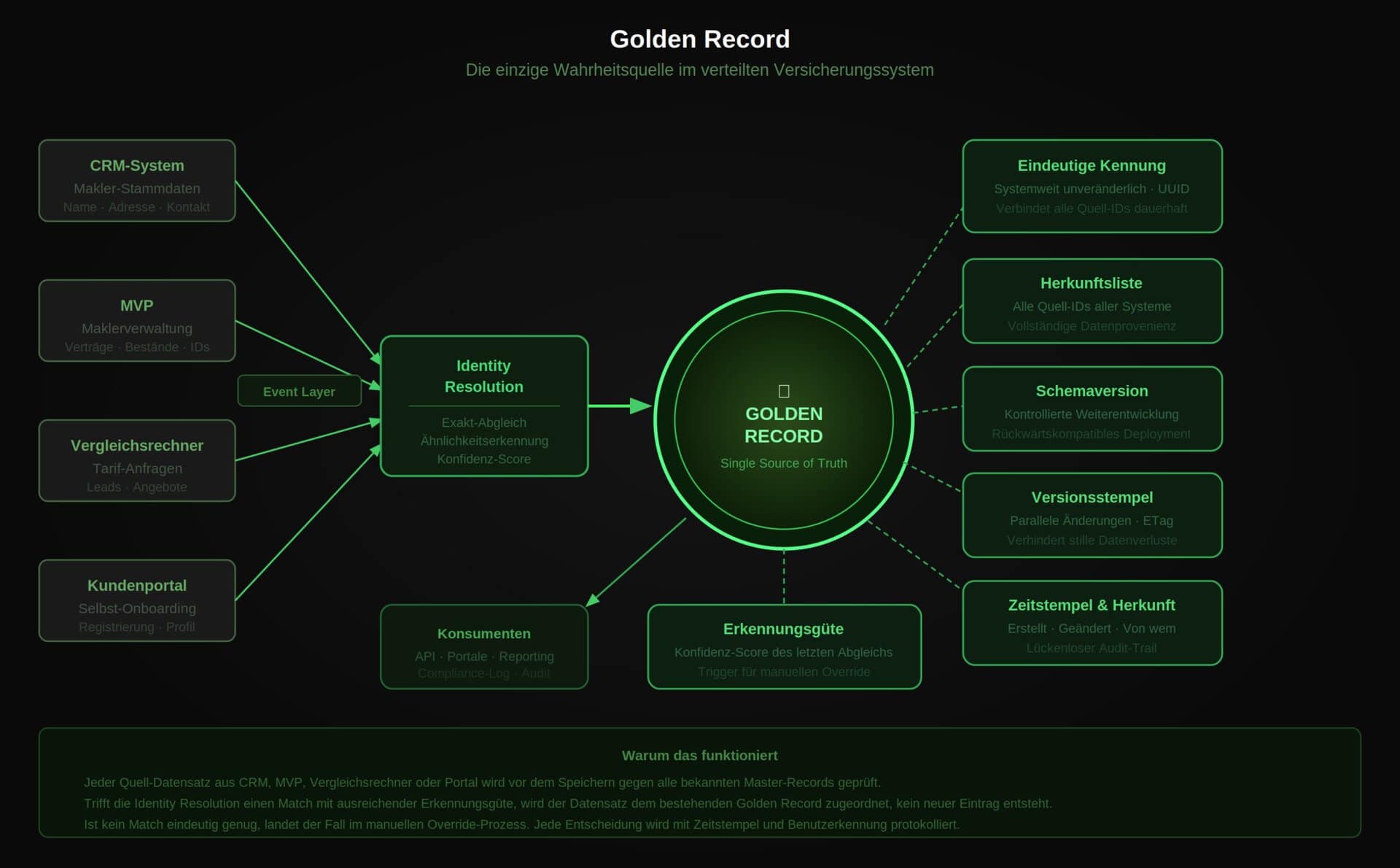 Der Golden Record als zentraler Masterdatensatz. Quellsysteme liefern über den Event Layer, die Identity Resolution Engine prüft auf bestehende Matches, alle Felder sind versioniert und nachvollziehbar. <q>Vinlivt