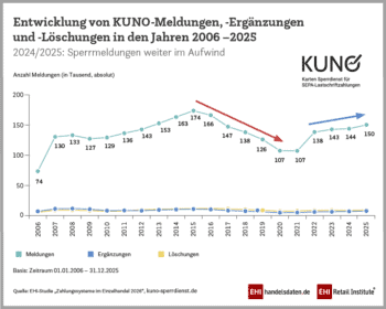 EHI: KUNO-Sperrdatei reduziert Debitkartenbetrug im elektronischen Lastschriftverfahren