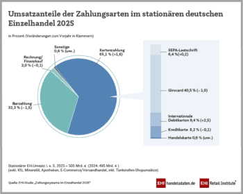 EHI: KUNO-Sperrdatei reduziert Debitkartenbetrug im elektronischen Lastschriftverfahren