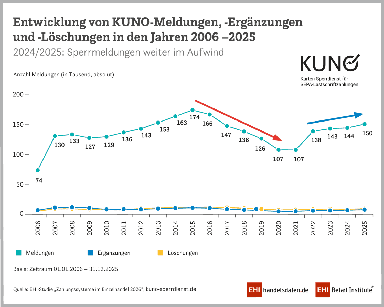 Die Grafik illustriert die Entwicklung der KUNO-Meldungen, -Ergänzungen und -Löschungen von 2006 bis 2025. Die Anzahl der Sperrmeldungen zeigt einen Anstieg, mit prognostizierten 150.000 Meldungen im Jahr 202