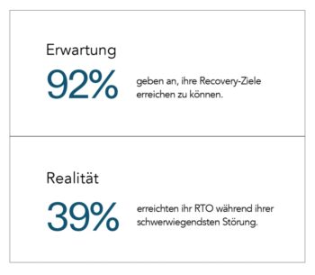 Abbildung 1: Zwischen Anspruch und Realität klafft eine deutliche Lücke: Viele Unternehmen sind von ihrer Recovery-Fähigkeit überzeugt, erreichen ihre Ziele im Ernstfall aber nicht. (© Optro Inc.) <q>Optro 