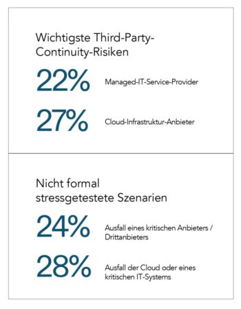 Abbildung 4: Drittanbieter- und Cloud-Abhängigkeiten zählen zu den zentralen Resilienzrisiken, werden aber häufig nicht ausreichend gemeinsam getestet. (© Optro Inc.) <q>Optro 