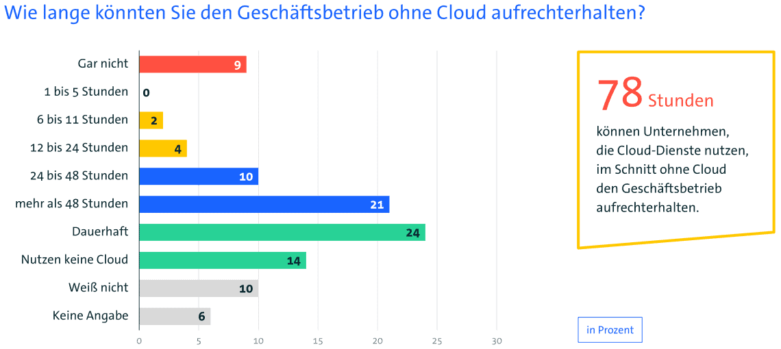 Die Grafik illustriert die Ergebnisse des Cloud Reports 2026 der Bitkom zur Betriebsfähigkeit ohne Cloud-Dienste. 9 % der Unternehmen könnten den Geschäftsbetrieb gar nicht aufrechterhalten, während 21 % mehr als 48 Stunden durchhalten könnten.