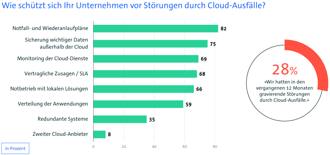 Die Grafik illustriert, wie Unternehmen sich vor Cloud-Ausfällen schützen. Die häufigsten Maßnahmen sind Notfall- und Wiederanlaufpläne (82 %) sowie die Sicherung wichtiger Daten außerhalb der Cloud (75 %). Bitkom hebt die Relevanz dieser Strategien hervor.