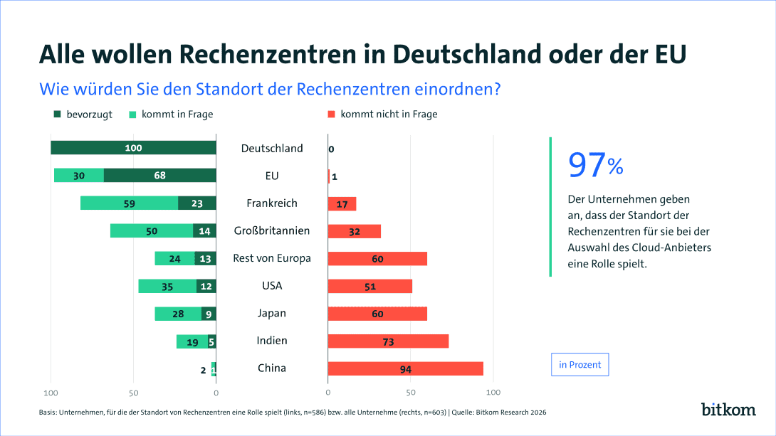Unternehmen bevorzugen deutsche Rechenzentren für ihre Cloud-Daten