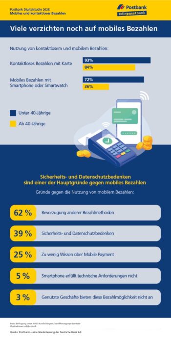 Postbank Digitalstudie 2026: Kontaktlos zahlen ist Standard - Mobile Payment bleibt Generationenfrage / Weiterer Text über ots und www.presseportal.de/nr/6586 / Die Verwendung dieses Bildes für redaktionelle Zwecke ist unter Beachtung aller mitgeteilten Nutzungsbedingungen zulässig und dann auch honorarfrei. Veröffentlichung ausschließlich mit Bildrechte-Hinweis.