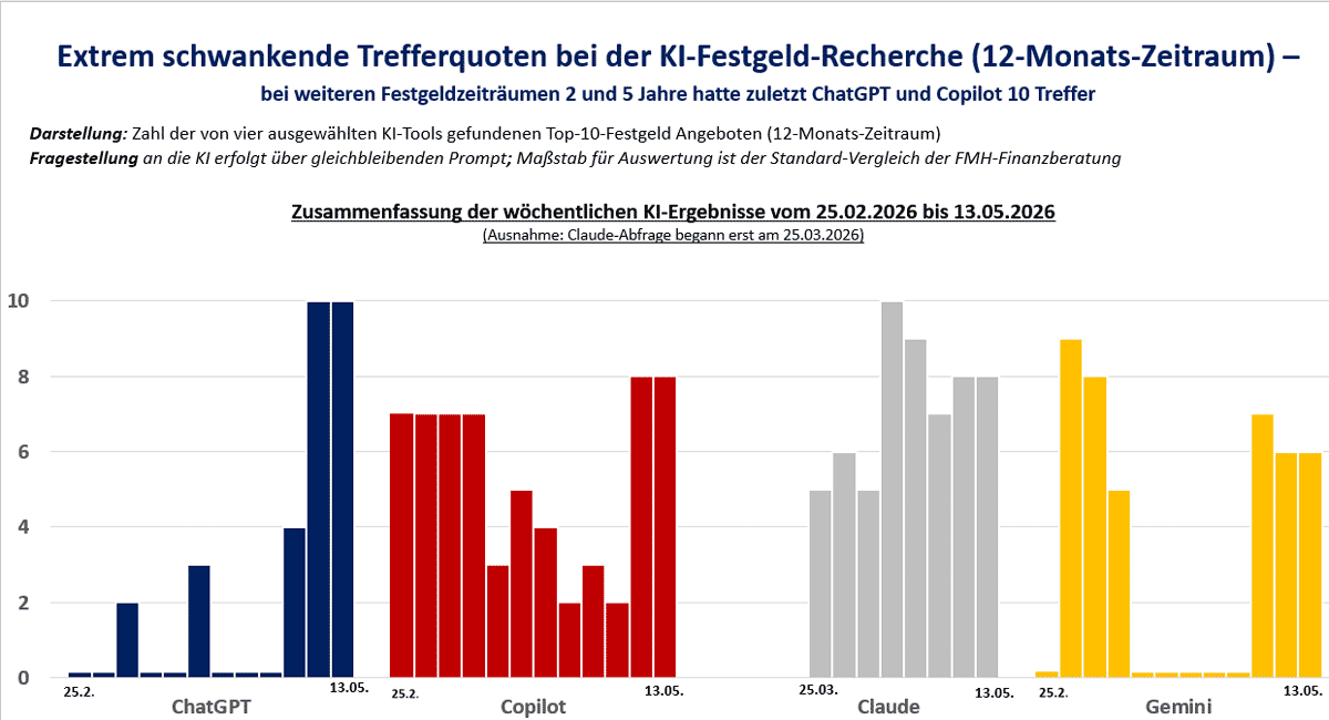 Die Grafik veranschaulicht die stark schwankenden Trefferquoten von vier KI-Tools bei der Festgeld-Recherche über einen Zeitraum von 12 Monaten. Der Marktvergleich zeigt, dass ChatGPT und Copilot die meisten Treffer erzielten, während Claude und Gemini variierende Ergebnisse lieferten