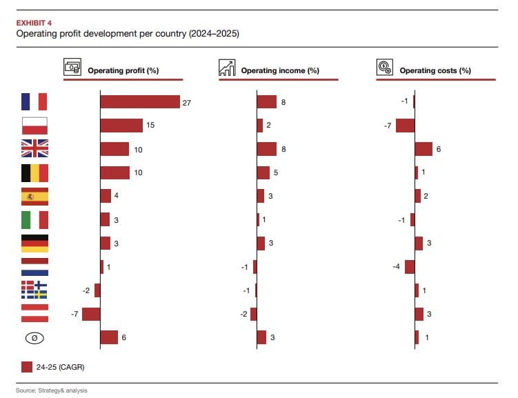 „Retail Banking Monitor 2026“ von Strategy&, der Strategieberatung von PwC