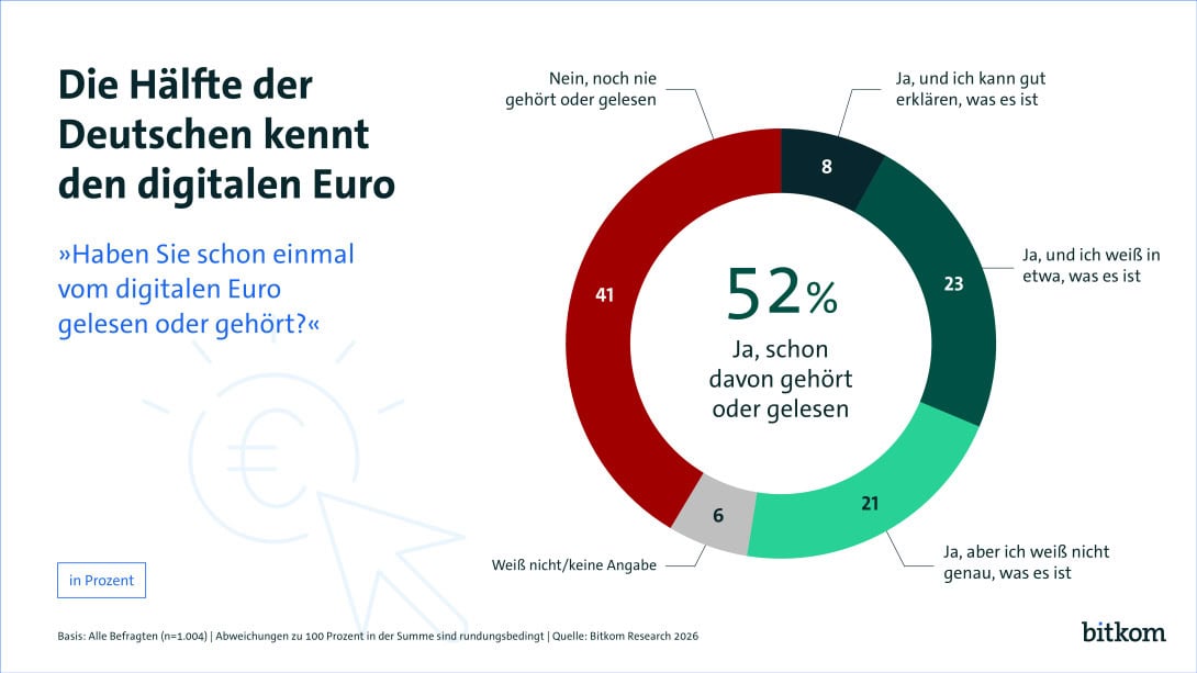 Umfrage des Bitkom zur Bekanntheit des Digitalen Euros