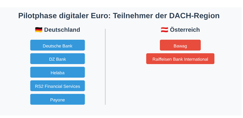 Pilotphase digitaler Euro mit teilnehmenden Banken und Zahlungsdienstleistern aus der DACH-Region