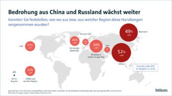 Ausländische Nachrichtendienste werden bei Cyberangriffen auf deutsche Unternehmen zu einer immer größeren Bedrohung.