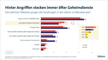 Ausländische Nachrichtendienste werden bei Cyberangriffen auf deutsche Unternehmen zu einer immer größeren Bedrohung.