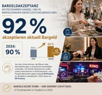 Die Grafik illustriert die Bargeldakzeptanz in verschiedenen Bereichen des stationären Handels und der Dienstleistungen. Aktuell akzeptieren 92 % der Unternehmen Bargeld, ein Anstieg um 2 Prozentpunkte im Vergleich zu 2024, wo 90 % erwartet werden.