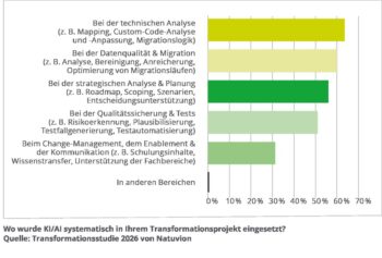 Die Modernisierung gewachsener IT-Landschaften bleibt für Unternehmen ein schwieriges Geschäft. Dabei wird die KI zum Werkzeug der Transformation. Das zeigt die IT-Transformationsstudie 2026 von Natuvion und NTT Data Business Solutions.