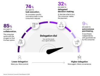 Accenture-Studie Talk to my AI Agent