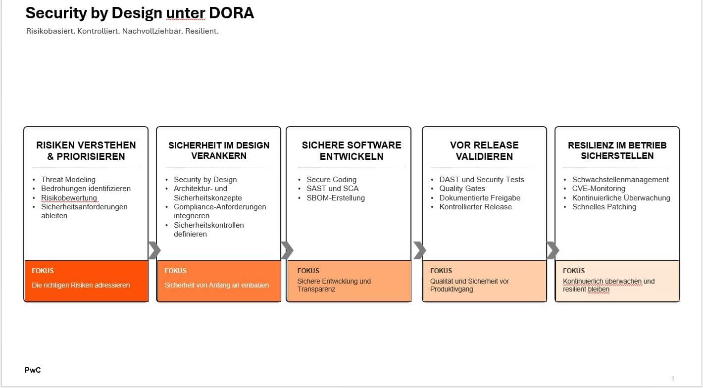 Das Bild illustriert die Prinzipien von "Security by Design" unter DORA. Es hebt die Bedeutung von Threat Modeling zur Identifizierung und Priorisierung von Risiken hervor, um Sicherheitsanforderungen effektiv abzuleiten und zu integrieren.