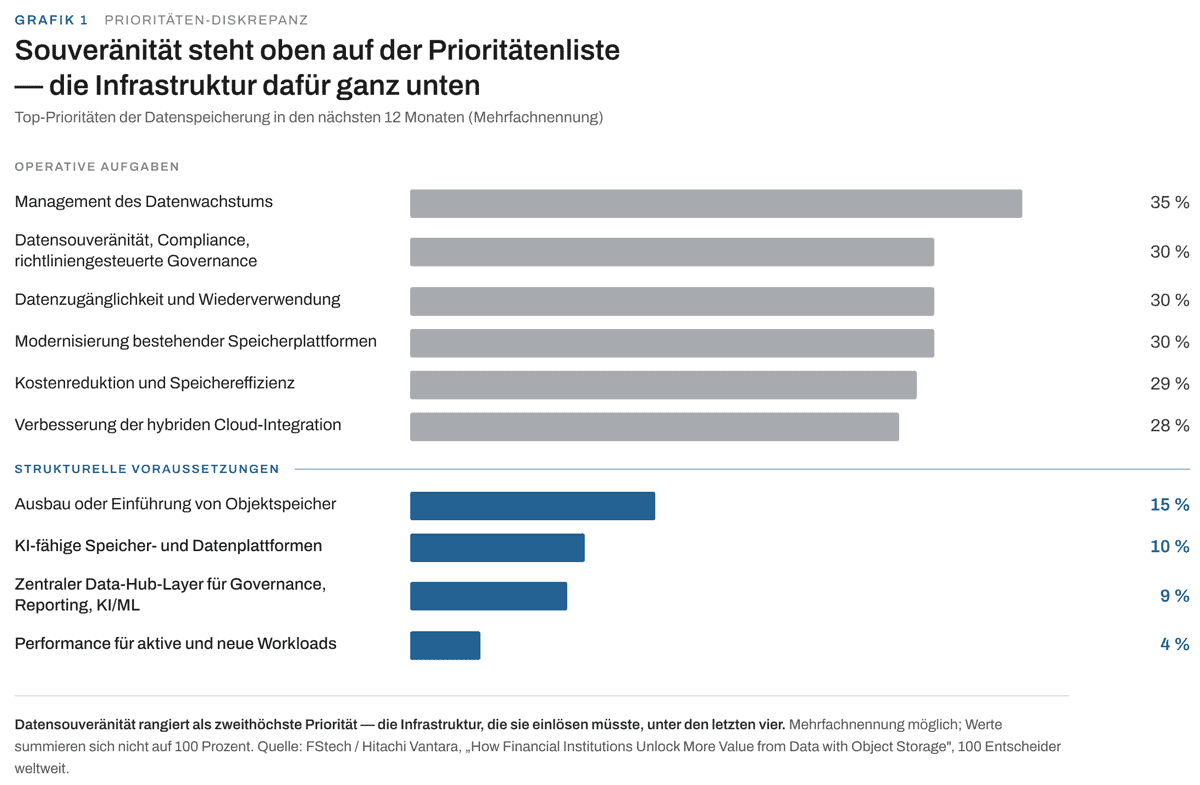 Die Grafik illustriert die Prioritäten im Finanzsektor bezüglich Datenspeicherung. Souveränität wird als höchste Priorität genannt, während infrastrukturelle Maßnahmen, wie der Ausbau von Objektspeichern, geringere Bedeutung haben.