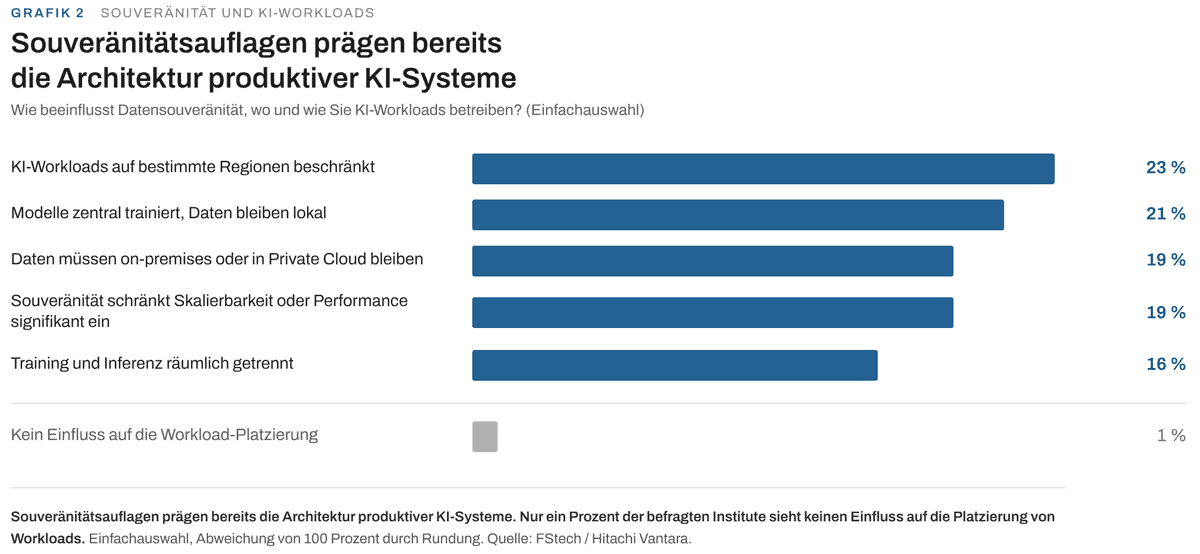 Die Grafik illustriert, wie Souveränitätsauflagen die Architektur produktiver KI-Systeme im Finanzsektor beeinflussen. Fünf Kategorien zeigen, inwieweit Datenstandorte und Trainingsmethoden durch rechtliche Rahmenbedingungen eingeschränkt werden.