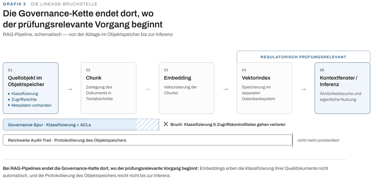 Die Grafik veranschaulicht die RAG-Pipeline im Kontext des Finanzsektors. Sie zeigt die Schritte von der Ablage im Objektspeicher bis zur Inferenz, wobei die Governance-Kette an der Stelle endet, wo der prüfungsrelevante Vorgang beginnt