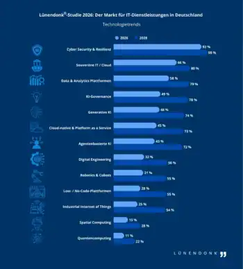Lünendonk-Studie: Steigende KI-Kosten setzen IT-Budgets unter Druck