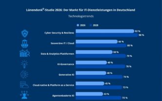 Lünendonk-Studie: Steigende KI-Kosten setzen IT-Budgets unter Druck