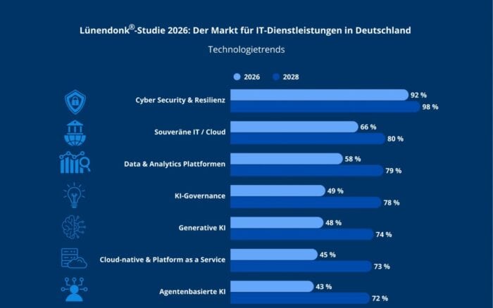 Lünendonk-Studie: Steigende KI-Kosten setzen IT-Budgets unter Druck