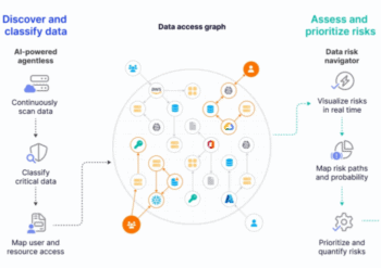Die Abbildung illustriert die Funktionen der Proofpoint-Lösung zur Datenidentifikation und -klassifizierung. Sie zeigt einen Datenzugriffsgraphen, der die kontinuierliche Analyse und Klassifizierung kritischer Daten sowie die Visualisierung und Priorisierung von Risiken darstellt.