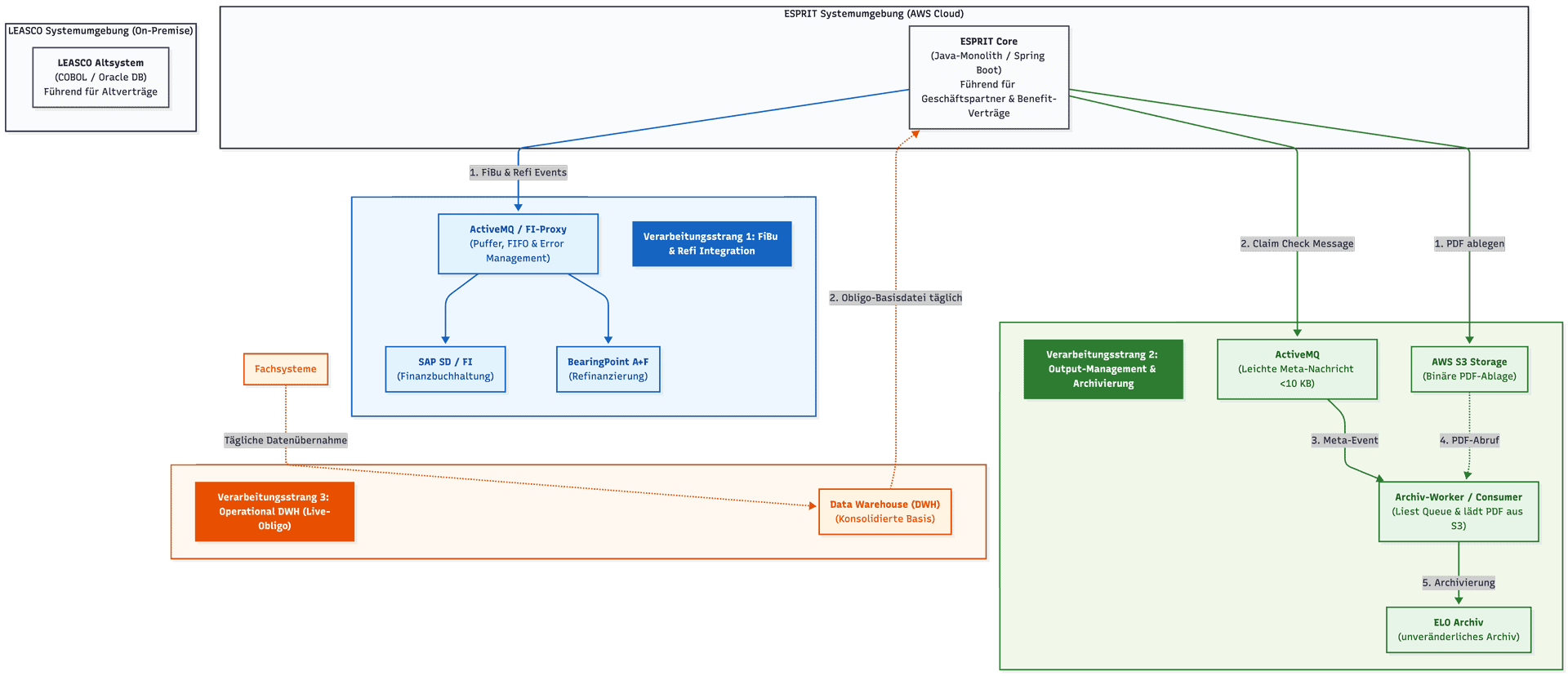 End-to-End-Zielarchitektur von Esprit mit AWS-Cloud-Kern sowie entkoppelten Verarbeitungssträngen für FiBu, Refinanzierung, GoBD-Archivierung und DWH-Anbindung. <q>MLF Mercator-Leasing GmbH & Co. Finanz-KG und Gofore