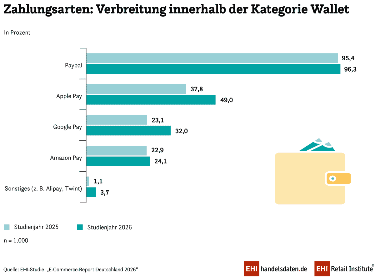 Die Grafik veranschaulicht die Verbreitung verschiedener Wallet-Zahlungsarten im E-Commerce für die Jahre 2025 und 2026. Paypal führt mit 95,4 Prozent, gefolgt von Apple Pay und Google Pay.