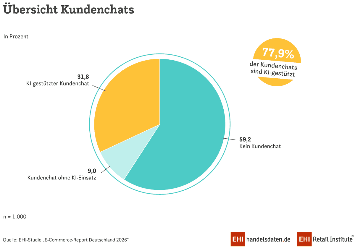 Die Grafik zeigt die Verteilung von Kundenchats im Onlinehandel für 2026. 77,9 % der Chats sind KI-gestützt, während 31,8 % als solche klassifiziert werden. 59,2 % der Shops bieten keinen Kundenchat an. Wallet-Zahlungen