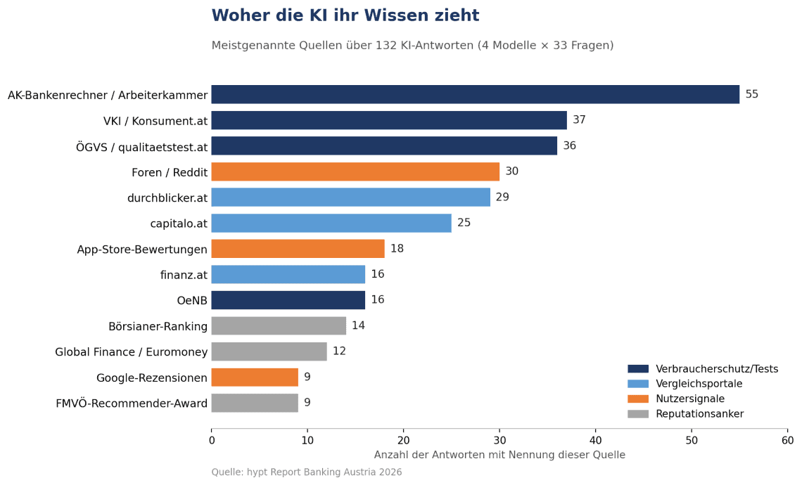 Die Grafik illustriert die häufigsten Quellen, aus denen Künstliche Intelligenz ihr Wissen über Banken bezieht. Die AK-Bankenrechner und VKI führen die Liste an, gefolgt von ÖGVS und verschiedenen Online-Plattformen. Die Modelle zeigen unterschiedliche Präferenzen in