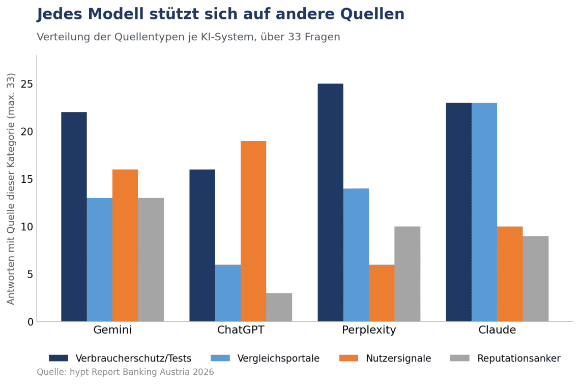 Die Grafik illustriert die Verteilung der Quellen, auf die verschiedene KI-Modelle zurückgreifen. Die Modelle Gemini, ChatGPT, Perplexity und Claude nutzen unterschiedliche Kategorien wie Verbraucherschutz, Vergleichsportale und Nutzersignale zur Beantwortung von 33 Fragen.