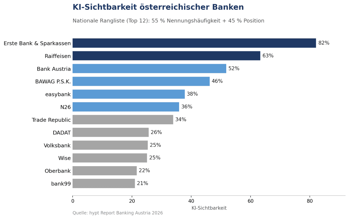 Die Grafik präsentiert die Sichtbarkeit österreichischer Banken im Kontext von KI-Modellen. Die Erste Bank führt mit 82 %, gefolgt von Raiffeisen (63 %) und Bank Austria (52 %). Keine Bank erreicht 100 %.