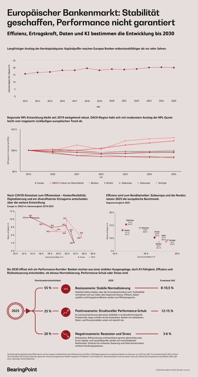 Die Grafik von BearingPoint illustriert die Entwicklung des europäischen Bankensektors bis 2030. Sie zeigt den Anstieg der Kernkapitalquote sowie die Problemkreditquote in verschiedenen Regionen, einschließlich der DACH-Region.