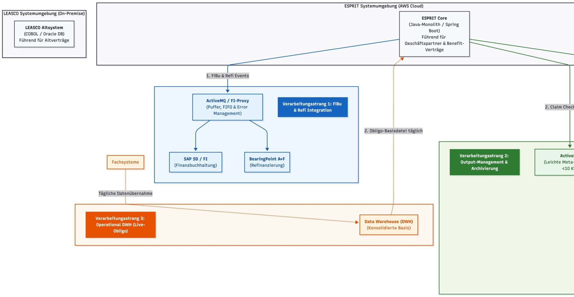 End-to-End-Zielarchitektur von Esprit mit AWS-Cloud-Kern sowie entkoppelten Verarbeitungssträngen für FiBu, Refinanzierung, GoBD-Archivierung und DWH-Anbindung. <q>MLF Mercator-Leasing GmbH & Co. Finanz-KG und Gofore