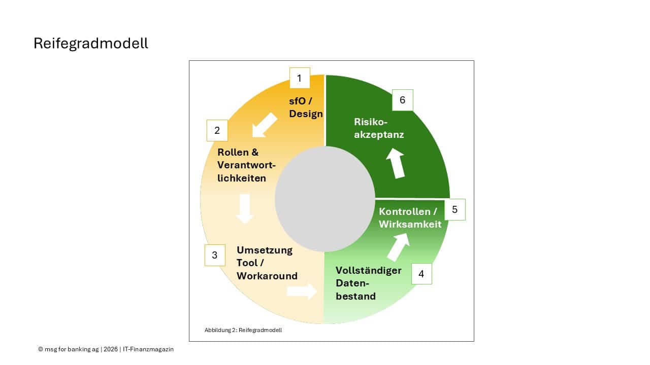 Das Reifegradmodell visualisiert die Schritte zur DORA-Compliance. Es umfasst die Erstellung der schriftlich fixierten Ordnung (sfO), Definition von Rollen, Umsetzung per Tool oder Workaround, vollständigen Datenbestand, Kontrollen und Risikoakzeptanz.