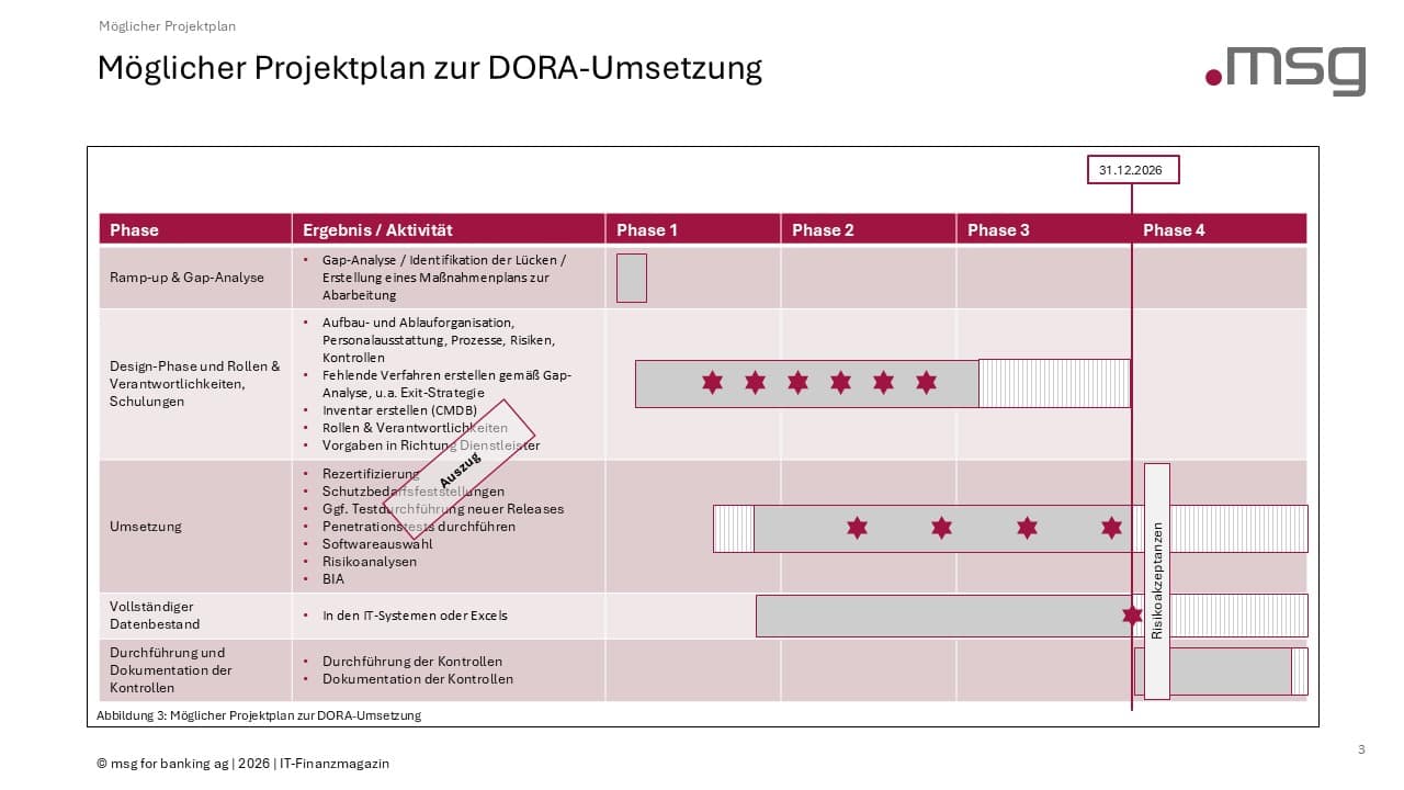 Möglicher Projektplan zur Umsetzung von DORA, gegliedert in vier Phasen. Die Tabelle umfasst Aktivitäten wie Gap-Analyse, Aufbauorganisation und Risikobewertung. Ziel ist die strukturierte Umsetzung der Anforderungen gemäß DORA bis zum festgelegten Termin.