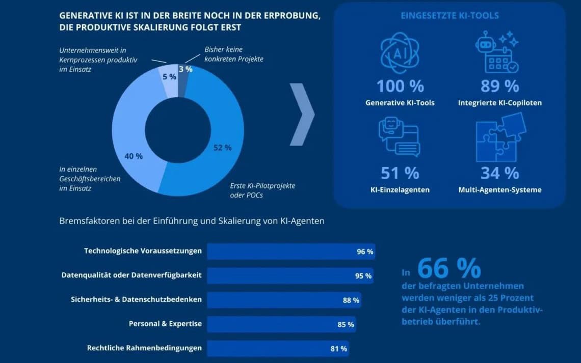 Studie „Agentic AI: vom Copiloten zum Autopiloten“