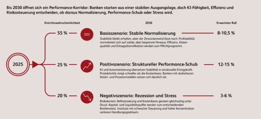 Bankenstudie von BearingPoint; Zukunftsszenarien 2030