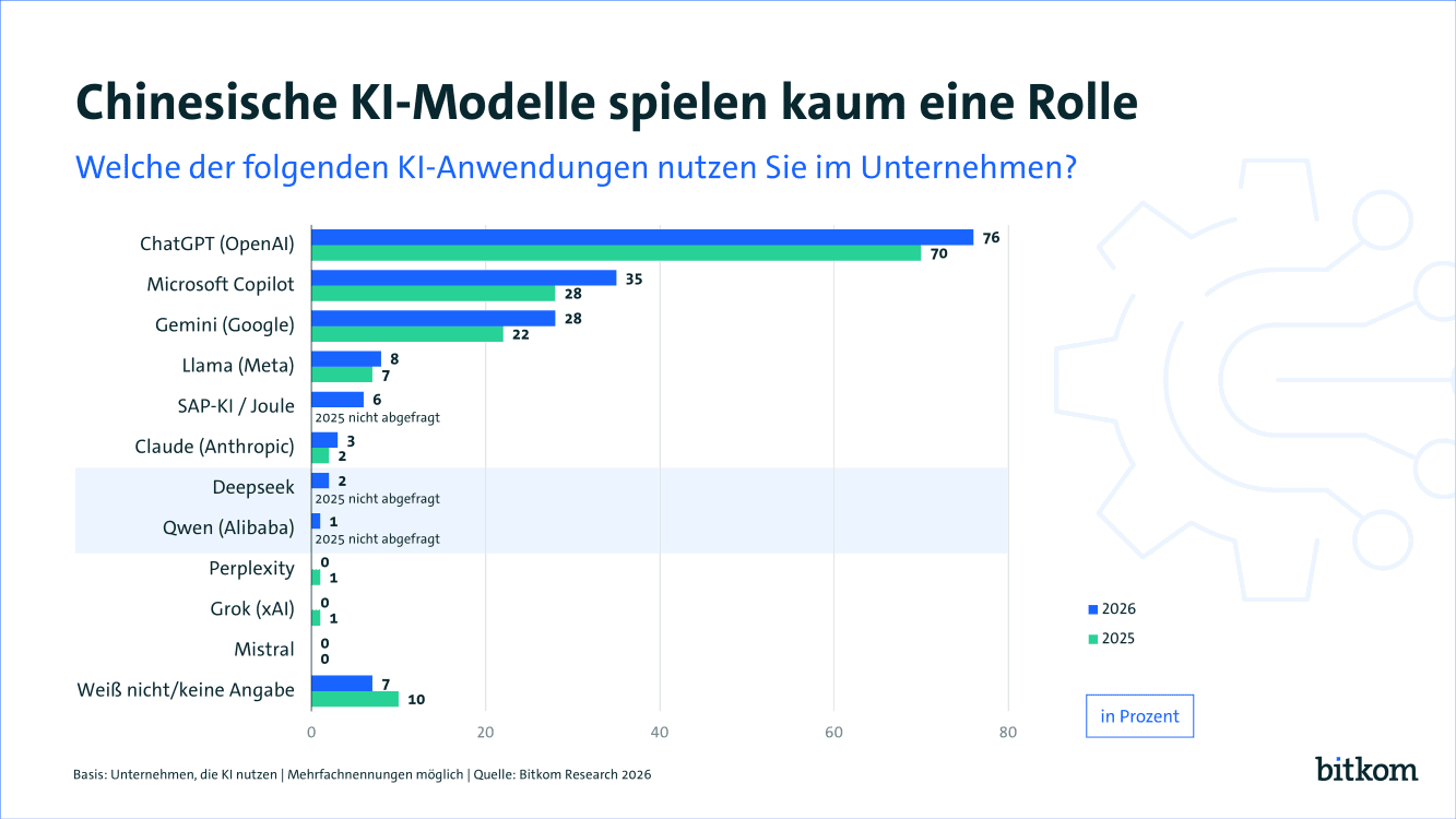 Bitkom-Studie KI-Modelle