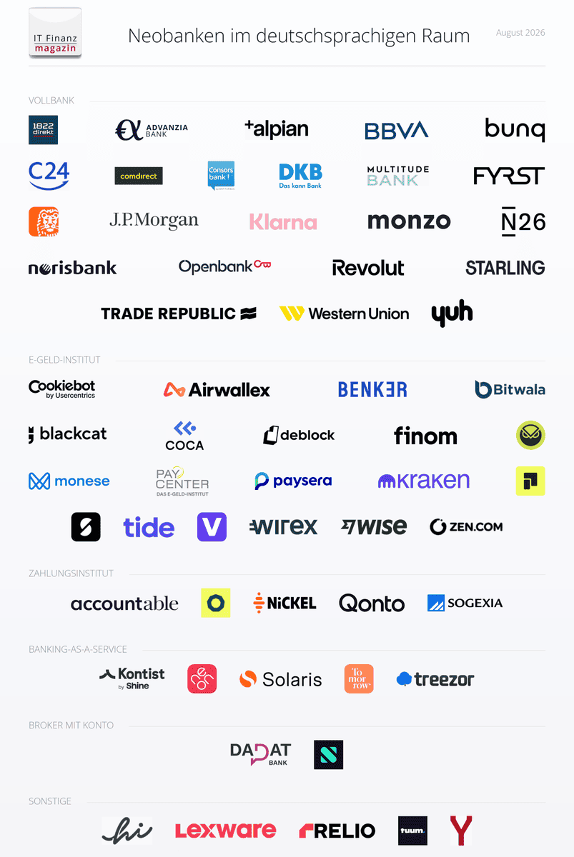 Die Übersicht präsentiert verschiedene Neobanken im deutschsprachigen Raum, kategorisiert in Vollbanken, E-Geld-Institute, Zahlungsinstitute und weitere Finanzdienstleister. Die Logos der jeweiligen Anbieter sind klar strukturiert angeordnet.