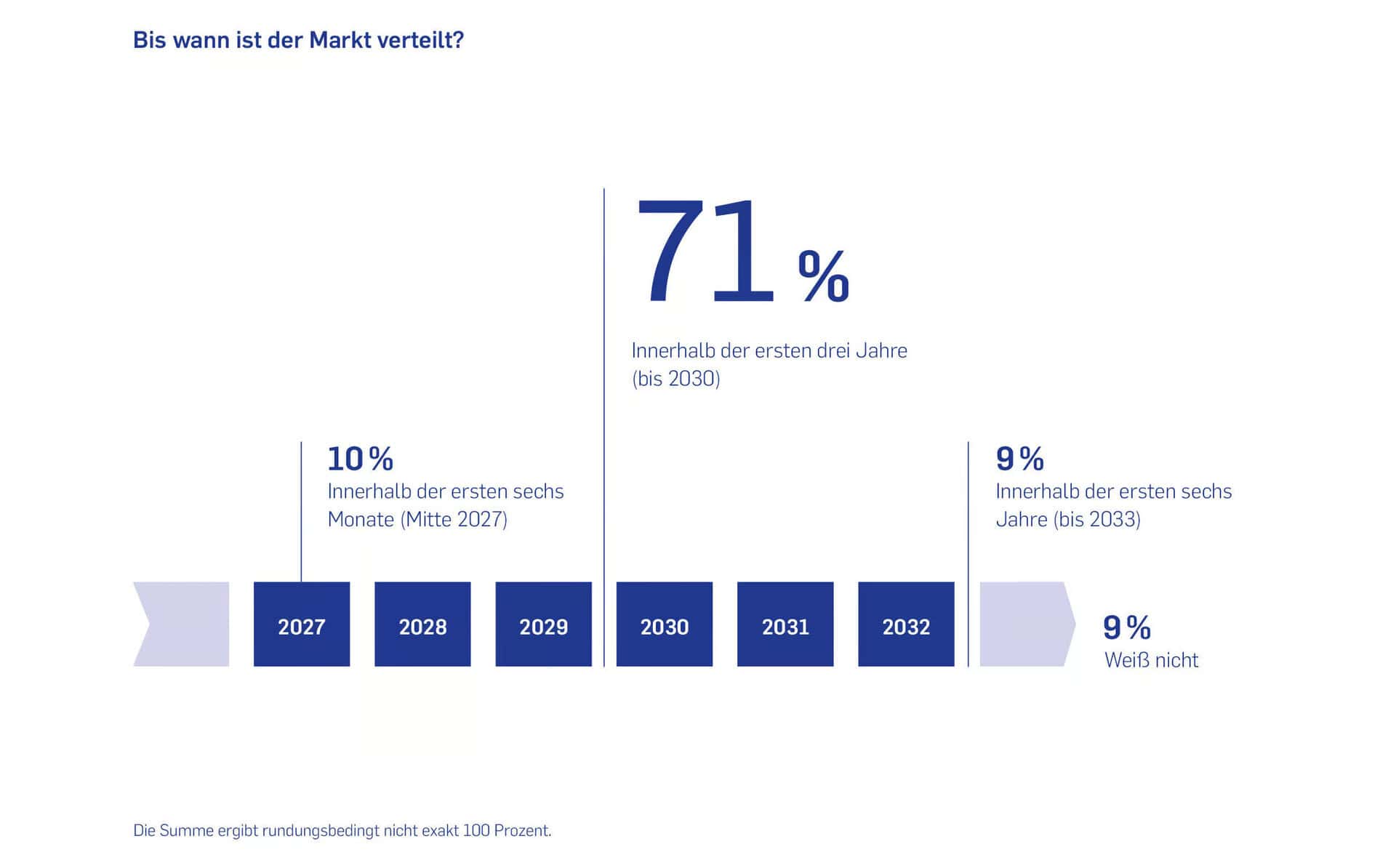 Altersvorsorgedepot-Barometer der dwpbank und Lemon Markets
