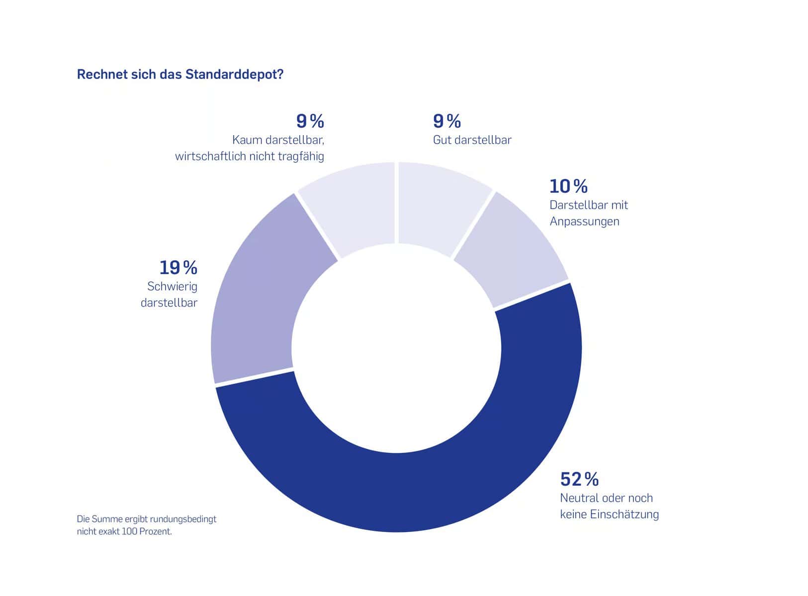 Altersvorsorgedepot-Barometer der dwpbank und Lemon Markets