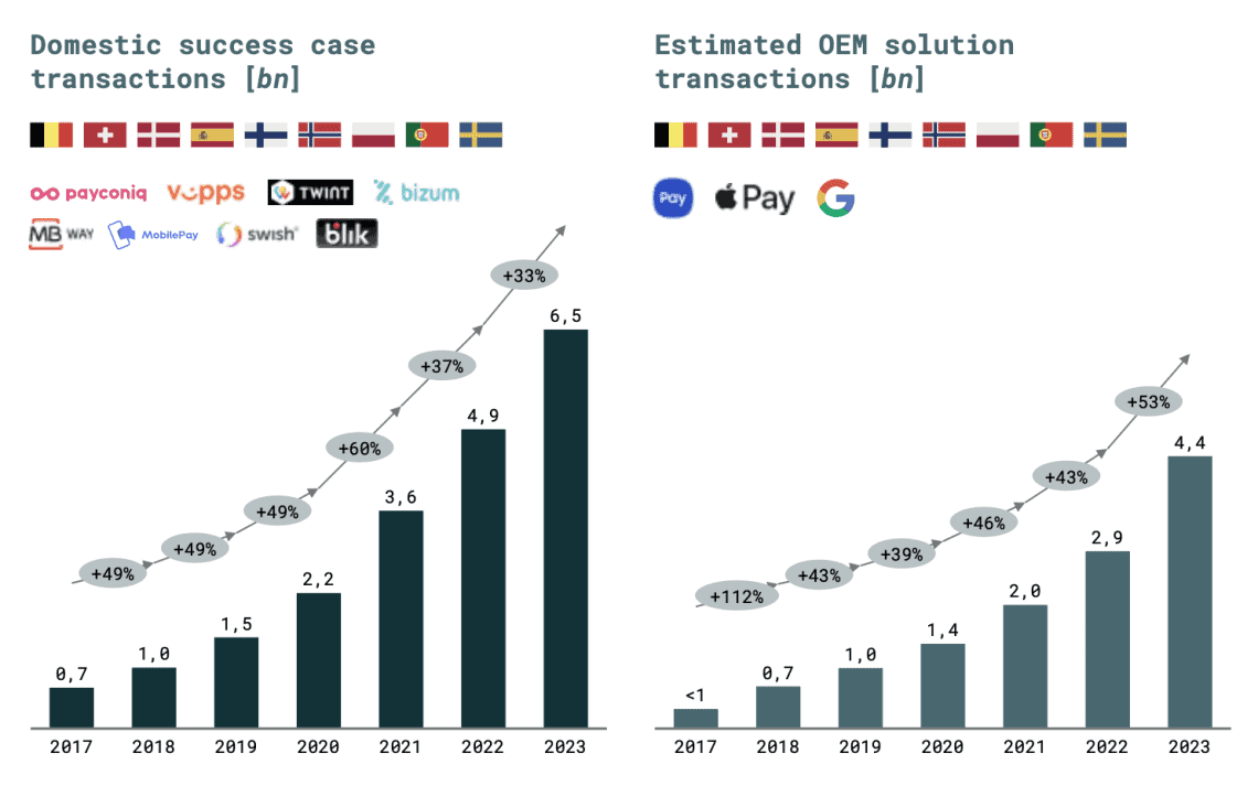 Zwei Balkendiagramme vergleichen das Wachstum lokaler Bezahldienste und von OEM-Wallets bis 2023; Wero wird im Beitrag als Beispiel für privates Engagement im Zahlungsverkehr eingeordnet.