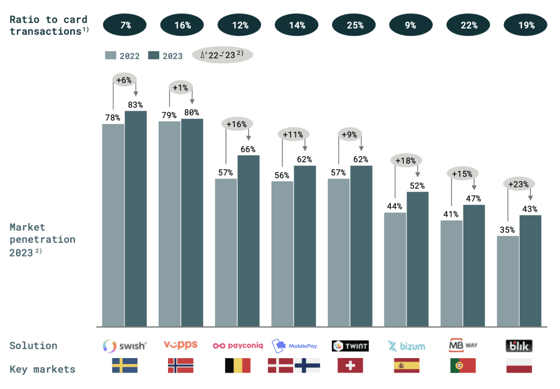 Balkendiagramm zu lokalen Bezahldiensten: Marktanteile von 2022 und 2023 sowie Kartenanteile und Wachstum in acht Ländern. Wero benötigt solche nationalen Lösungen als mögliche Partner für ein europäisches Bezahlsystem.
