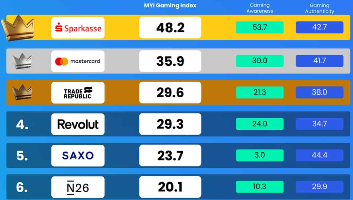 Grafik des MYI Gaming Index: Sparkasse führt mit 48,2 Punkten vor Mastercard und Trade Republic; bei Zahlungsanbietern liegt keine Neobank vorn.
