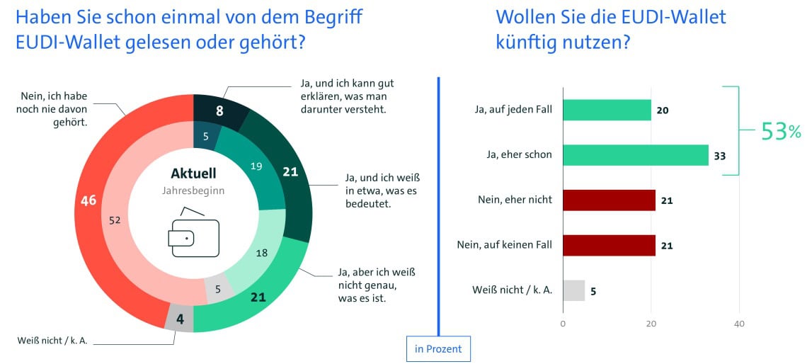 Zwei Diagramme zeigen Wissen über die EUDI-Wallet und die Nutzungsbereitschaft: 53 Prozent wollen sie nutzen, laut Bitkom-Umfrage.