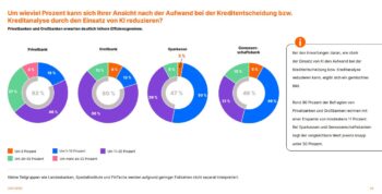 Für die Studie „KI im Kreditgeschäft 2026“ befragte Cofinpro online 102 Führungskräfte deutscher Banken und Finanzinstitute aus unterschiedlichen Bereichen des Kreditgeschäfts. 